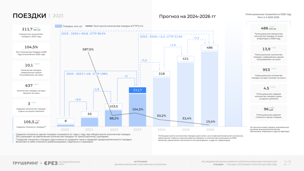 22,3 млрд рублей и 211,7 млн поездок за сезон. Кикшеринг в России 2023