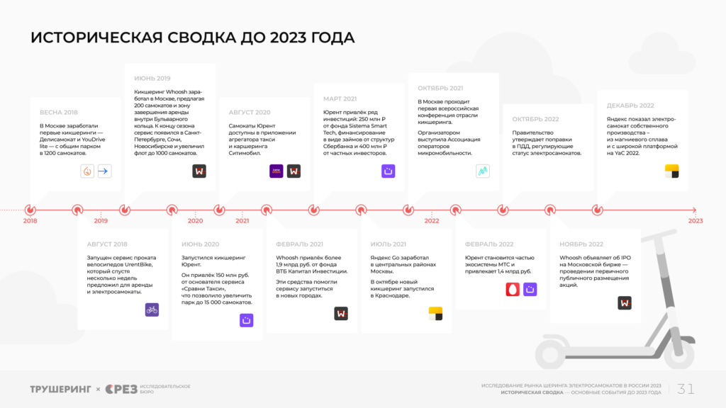 22,3 млрд рублей и 211,7 млн поездок за сезон. Кикшеринг в России 2023