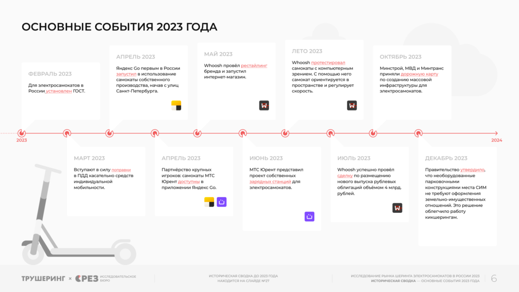 22,3 млрд рублей и 211,7 млн поездок за сезон. Кикшеринг в России 2023