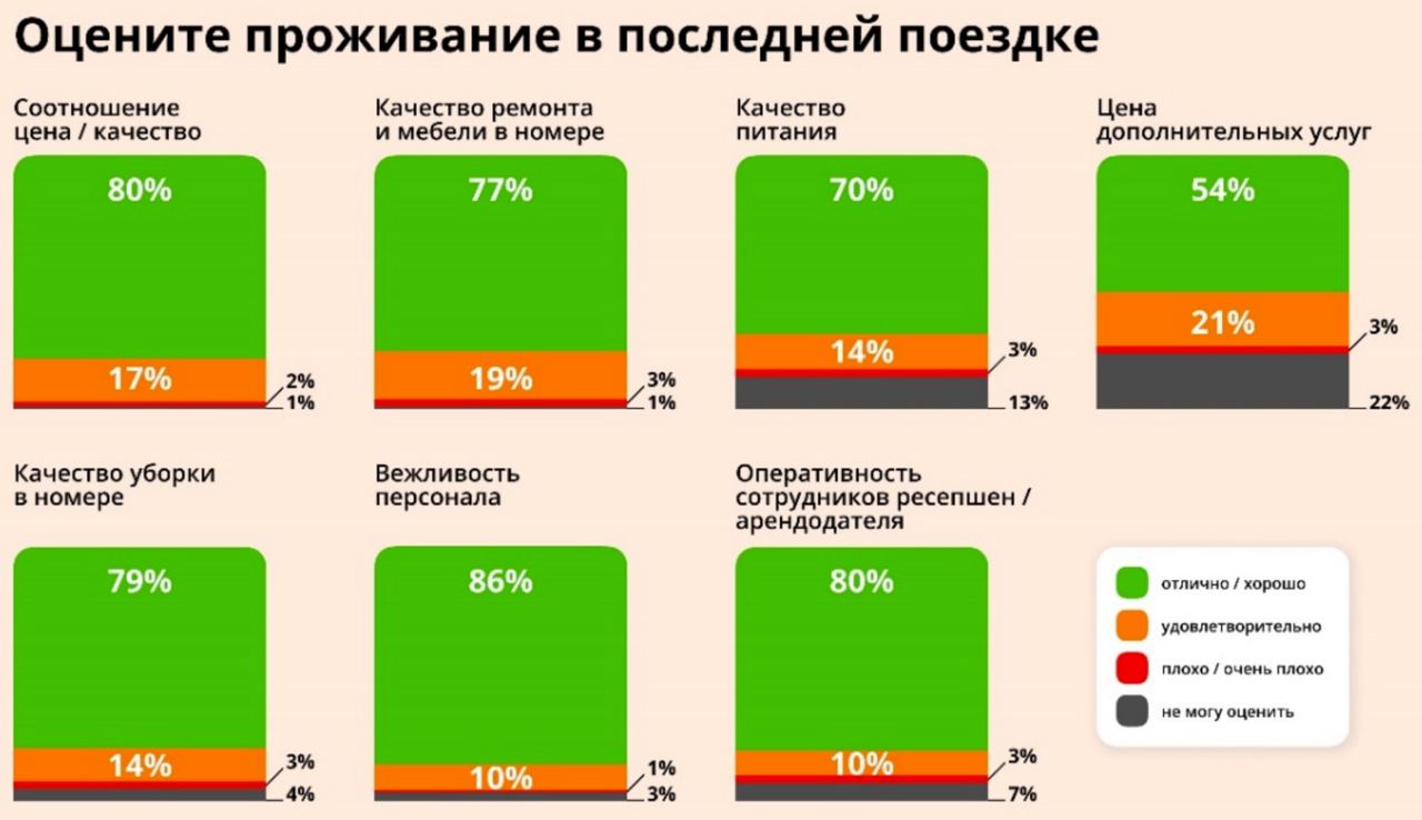 Аналитика Bronevik.com: три четверти россиян довольны уровнем сервиса в  отелях - Трушеринг