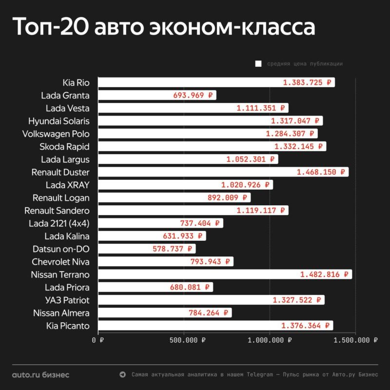 Аналитика Авто.ру Бизнес: самые продаваемые подержанные автомобили с пробегом в июле — фото 1