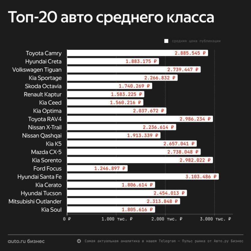 Аналитика Авто.ру Бизнес: самые продаваемые подержанные автомобили с пробегом в июле — фото 2