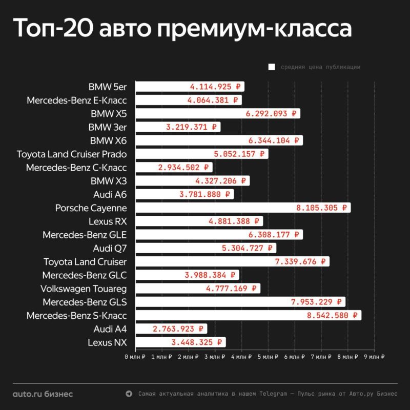 Аналитика Авто.ру Бизнес: самые продаваемые подержанные автомобили с пробегом в июле — фото 3