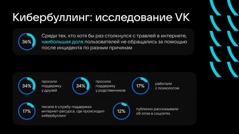VK запустил акцию «Месяц борьбы с кибербуллингом»