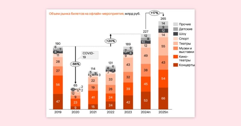 Исследование: в 2023 году российский рынок офлайн-мероприятий восстановился в денежном выражении до уровня 2019 года