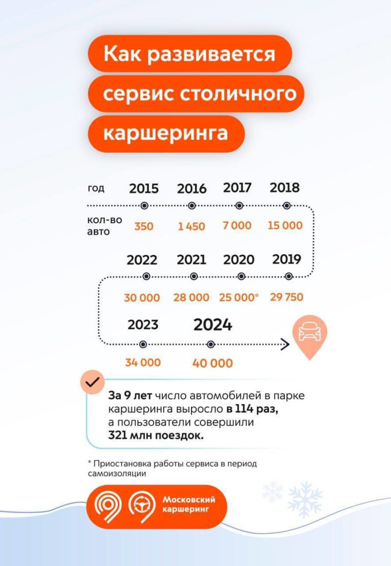Парк московского каршеринга достиг уже 40 тысяч автомобилей — фото 1