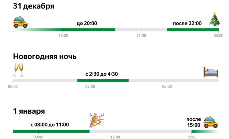 Яндекс Go рекомендует, когда выгоднее заказывать такси в Новый год