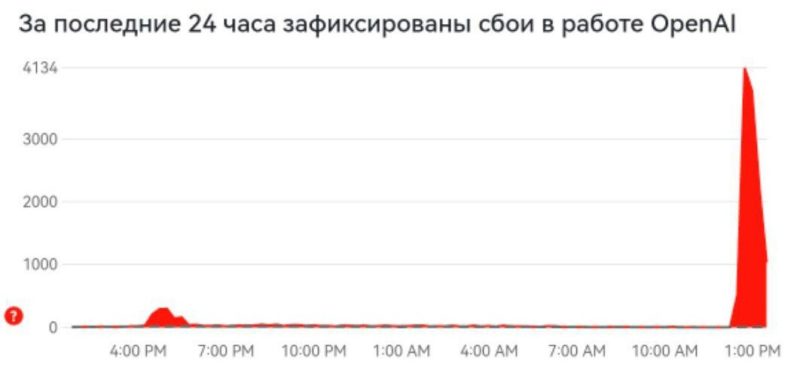 В работе ChatGPT и систем OpenAI API произошёл масштабный сбой
