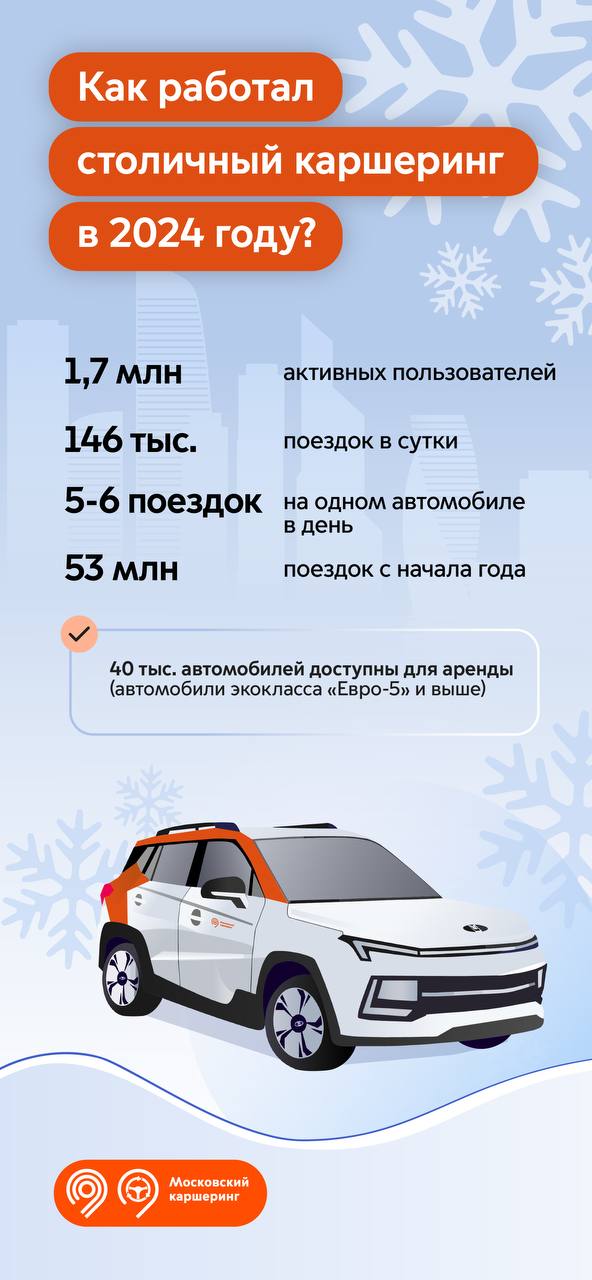 От теста автоматического ограничения скорости до заправки по QR-коду: как менялись московские сервисы каршеринга в 2024 году — фото 1