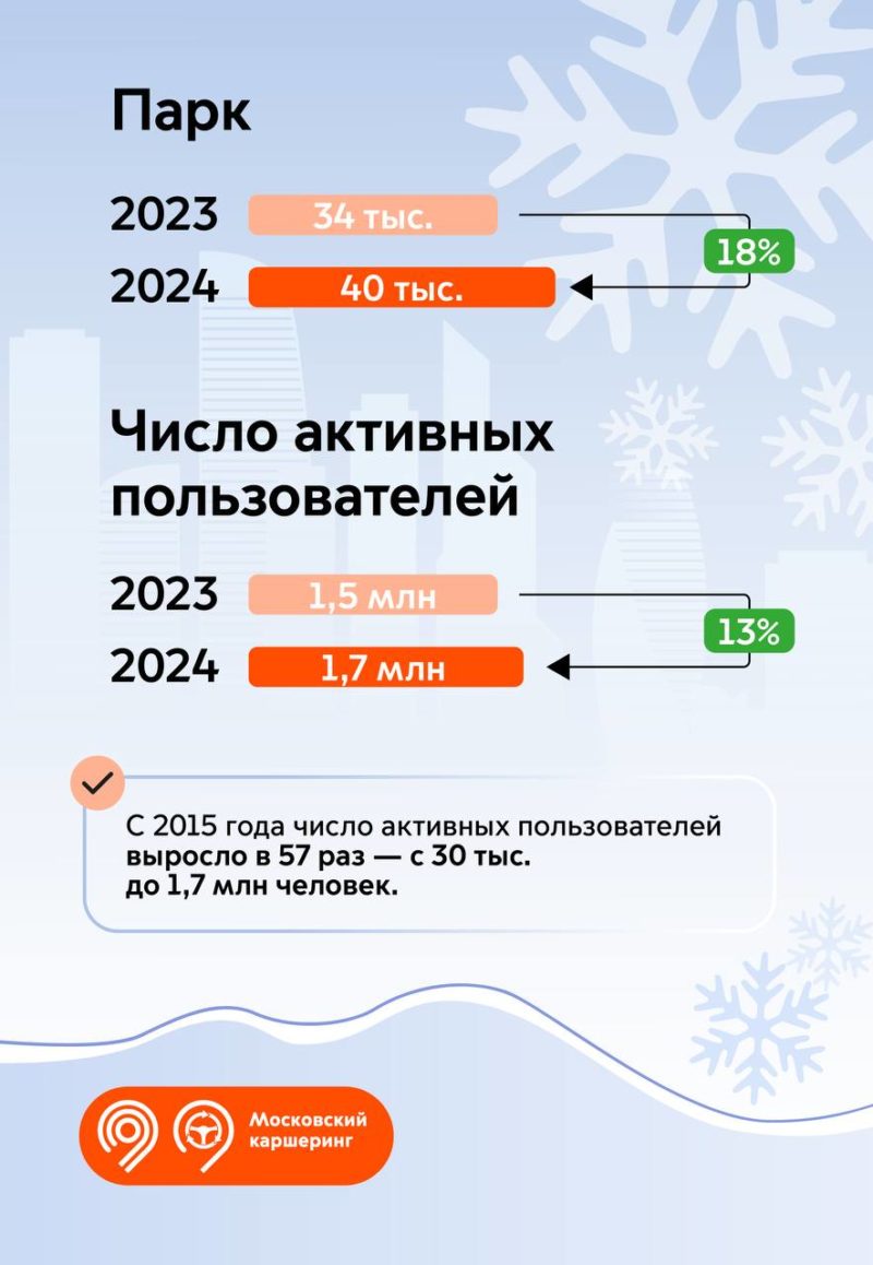 От теста автоматического ограничения скорости до заправки по QR-коду: как менялись московские сервисы каршеринга в 2024 году — фото 2