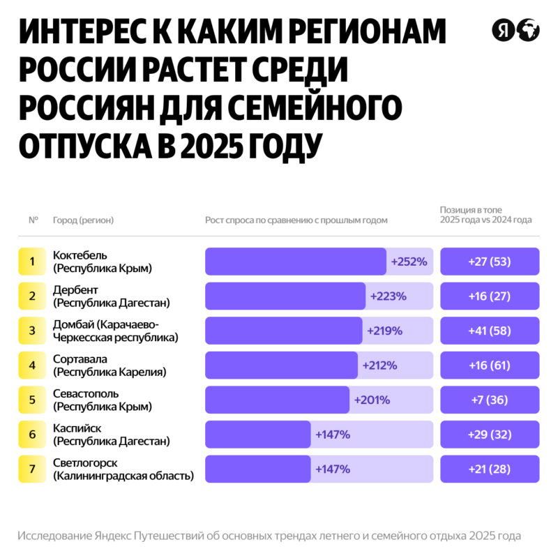 Яндекс Путешествия назвали главные тренды летних и семейных отпусков в 2025 году — фото 5