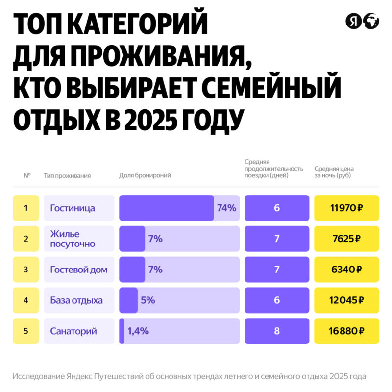Яндекс Путешествия назвали главные тренды летних и семейных отпусков в 2025 году — фото 4