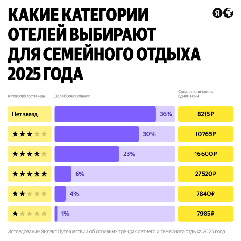 Яндекс Путешествия назвали главные тренды летних и семейных отпусков в 2025 году — фото 3
