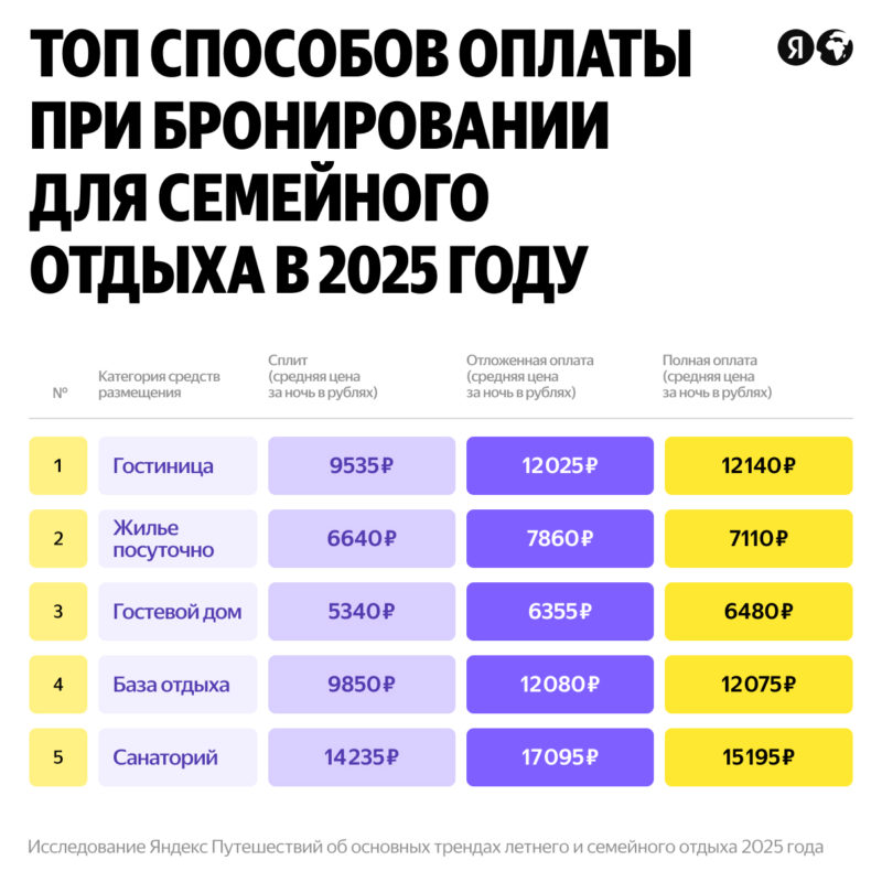 Яндекс Путешествия назвали главные тренды летних и семейных отпусков в 2025 году — фото 2