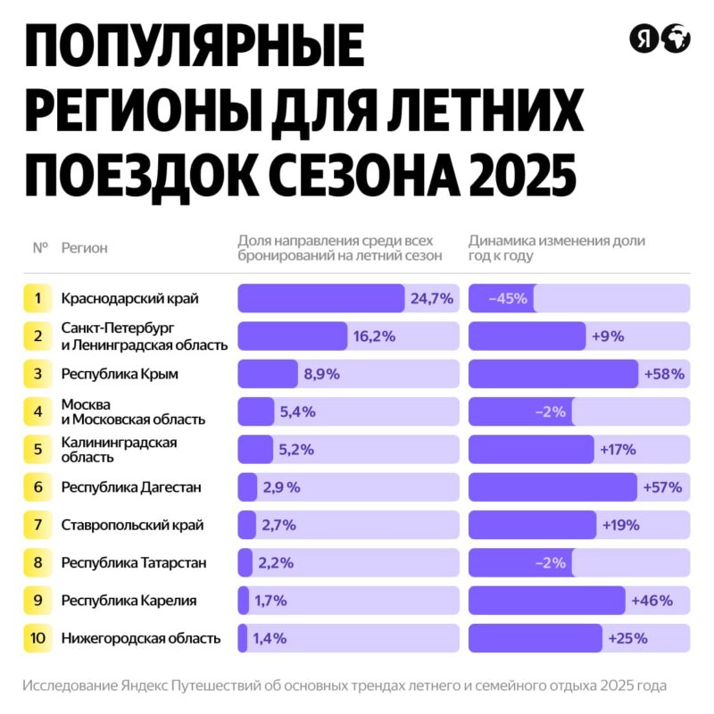 Яндекс Путешествия назвали главные тренды летних и семейных отпусков в 2025 году — фото 6