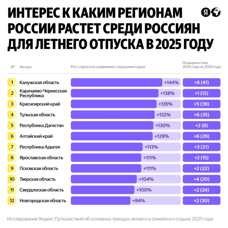 Яндекс Путешествия назвали главные тренды летних и семейных отпусков в 2025 году — фото 7