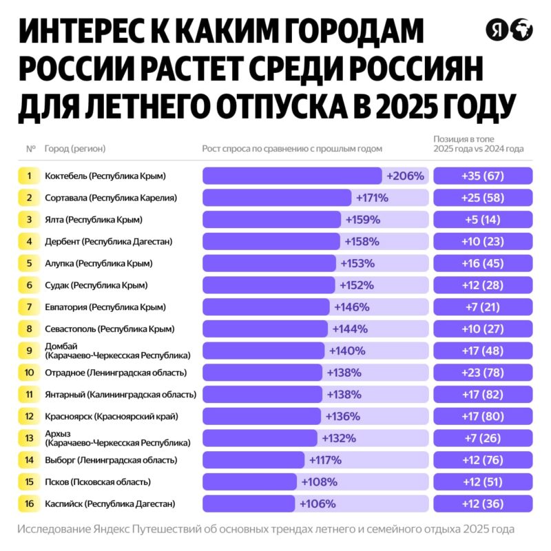 Яндекс Путешествия назвали главные тренды летних и семейных отпусков в 2025 году — фото 8