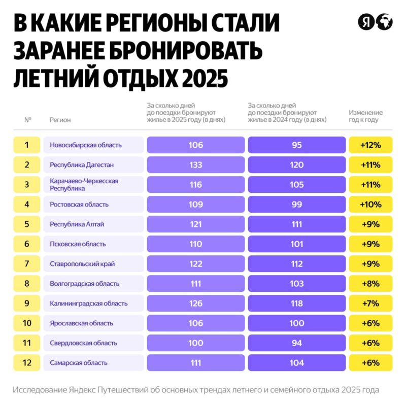 Яндекс Путешествия назвали главные тренды летних и семейных отпусков в 2025 году — фото 9