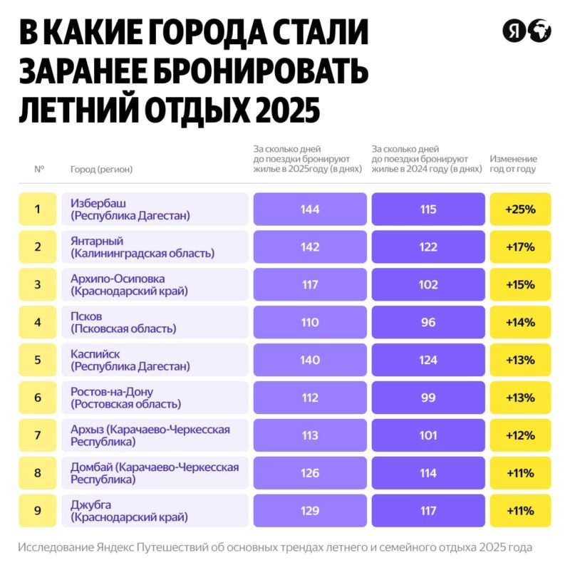 Яндекс Путешествия назвали главные тренды летних и семейных отпусков в 2025 году — фото 10