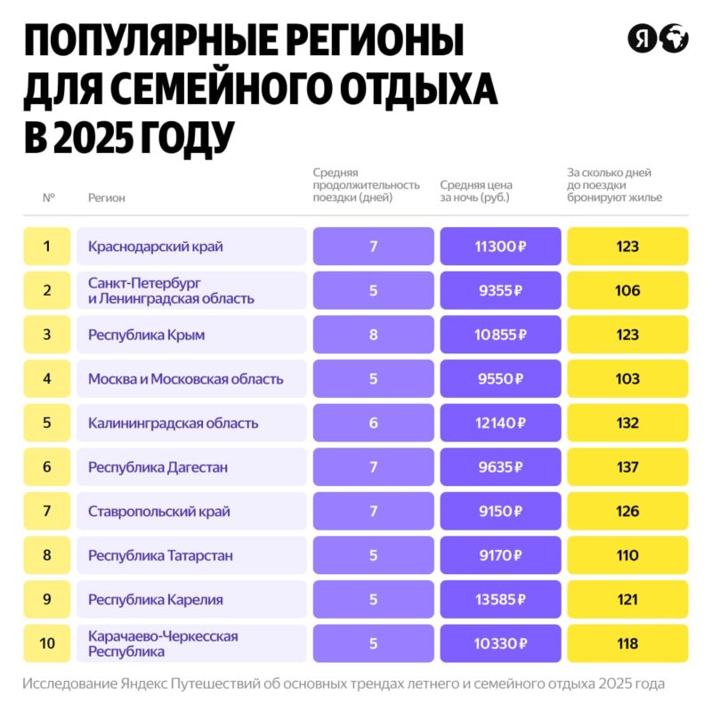 Яндекс Путешествия назвали главные тренды летних и семейных отпусков в 2025 году — фото 11