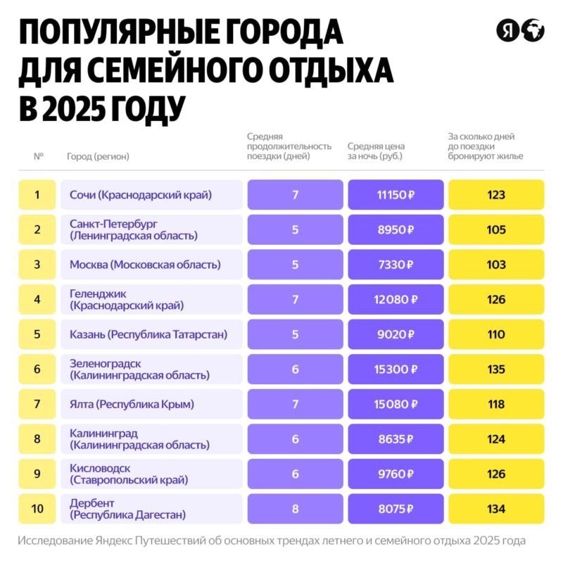 Яндекс Путешествия назвали главные тренды летних и семейных отпусков в 2025 году — фото 12