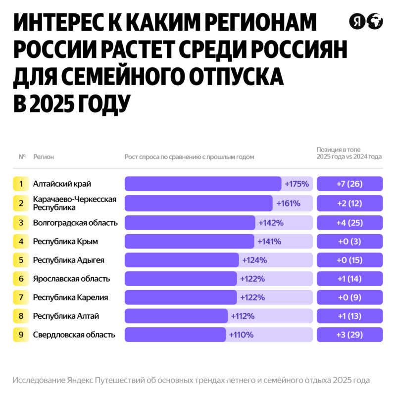 Яндекс Путешествия назвали главные тренды летних и семейных отпусков в 2025 году — фото 1