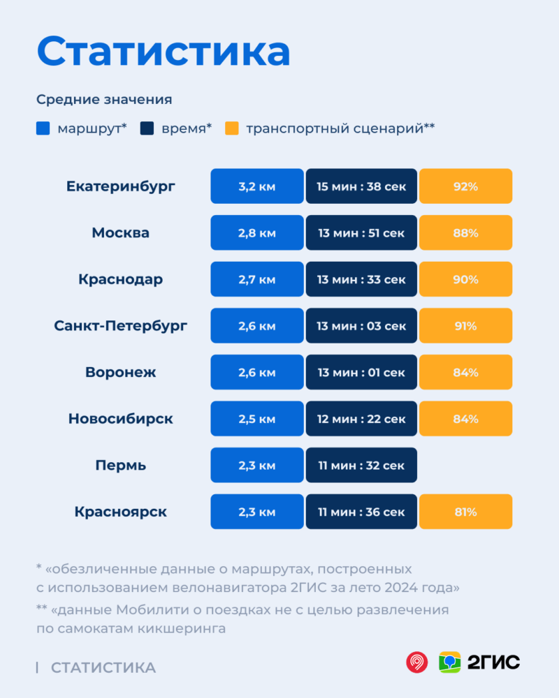 Исследование 2ГИС: дольше всего на самокатах и велосипедах катаются жители Екатеринбурга, Москвы и Краснодара — фото 1
