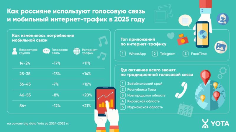 Исследование Yota: россияне всё чаще отказываются от телефонных звонков в пользу мессенджеров