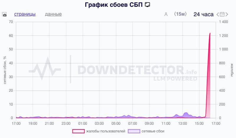 В России произошёл массовый сбой СБП