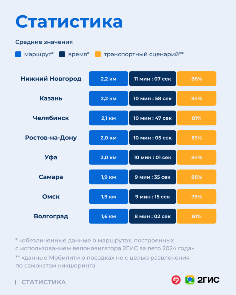 Исследование 2ГИС: дольше всего на самокатах и велосипедах катаются жители Екатеринбурга, Москвы и Краснодара — фото 2