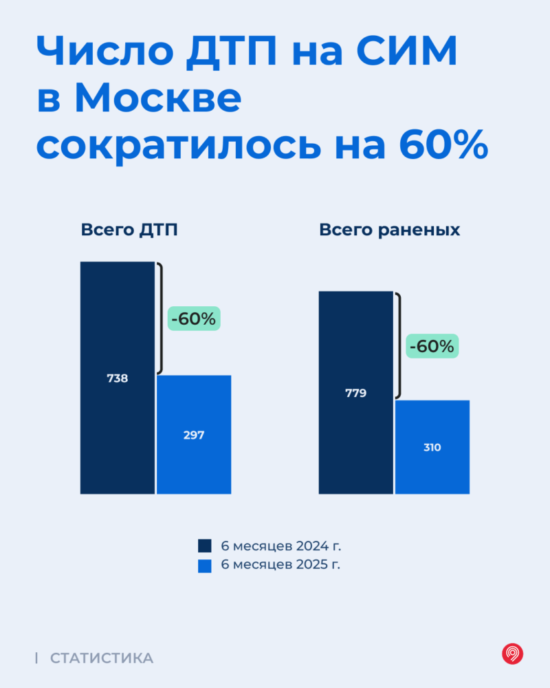 Статистика: число ДТП с участием СИМ в Москве снизилось на 60% — фото 2