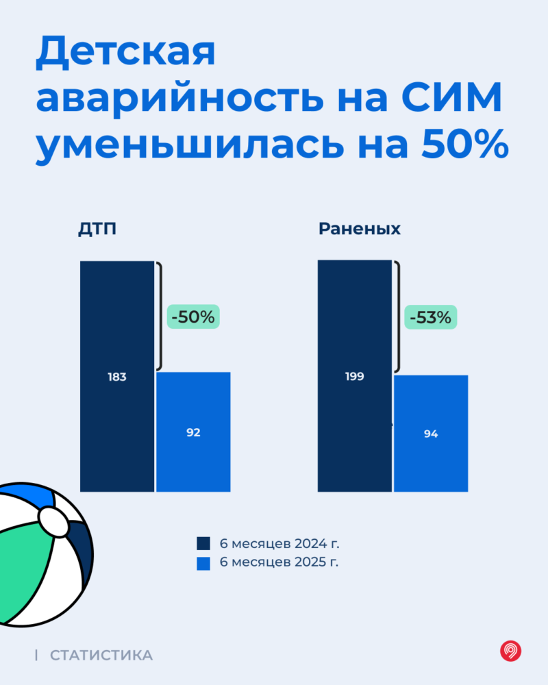 Статистика: число ДТП с участием СИМ в Москве снизилось на 60% — фото 3