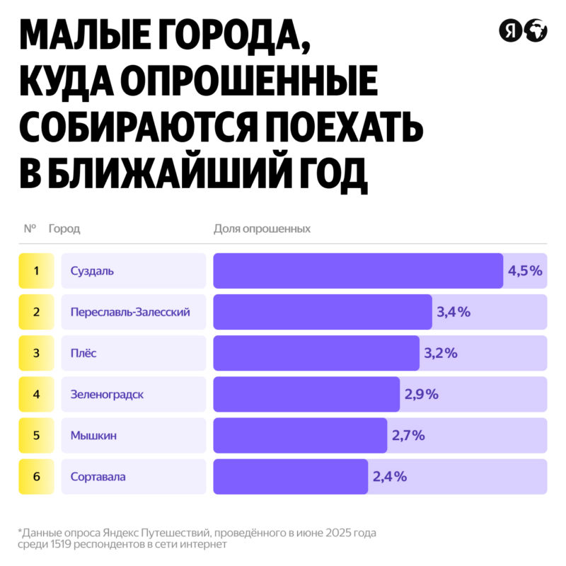 Яндекс Путешествия назвали главные тренды молодёжных путешествий в 2025 году — фото 2
