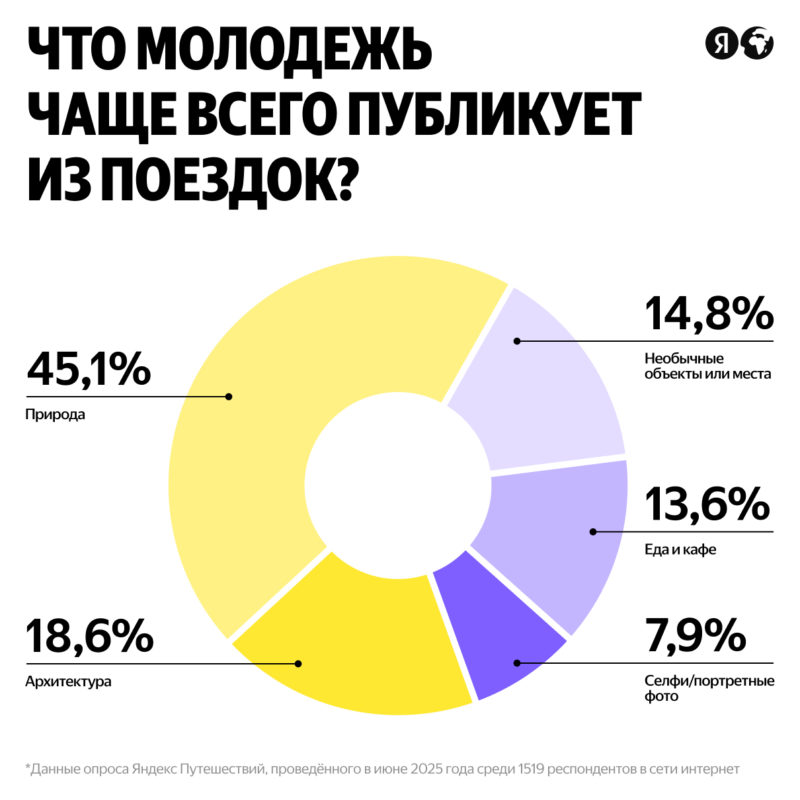 Яндекс Путешествия назвали главные тренды молодёжных путешествий в 2025 году — фото 5