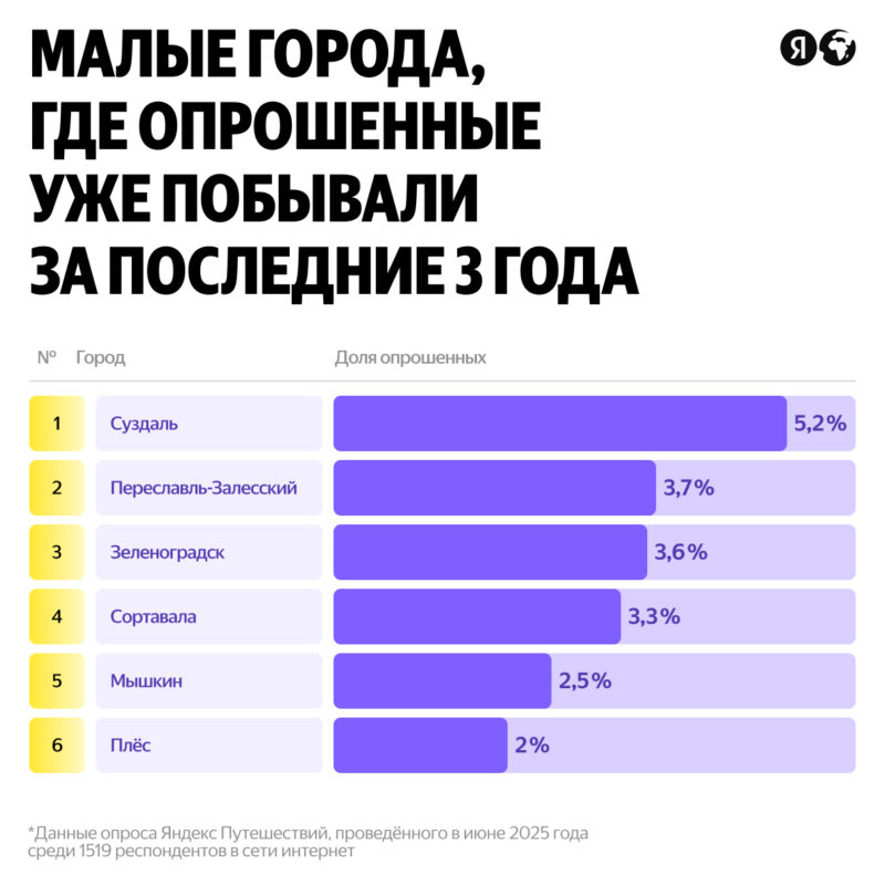 Яндекс Путешествия назвали главные тренды молодёжных путешествий в 2025 году — фото 4