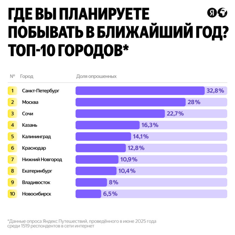 Яндекс Путешествия назвали главные тренды молодёжных путешествий в 2025 году — фото 1
