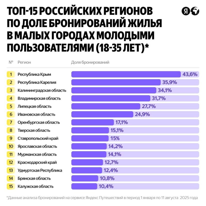 Яндекс Путешествия назвали главные тренды молодёжных путешествий в 2025 году — фото 6