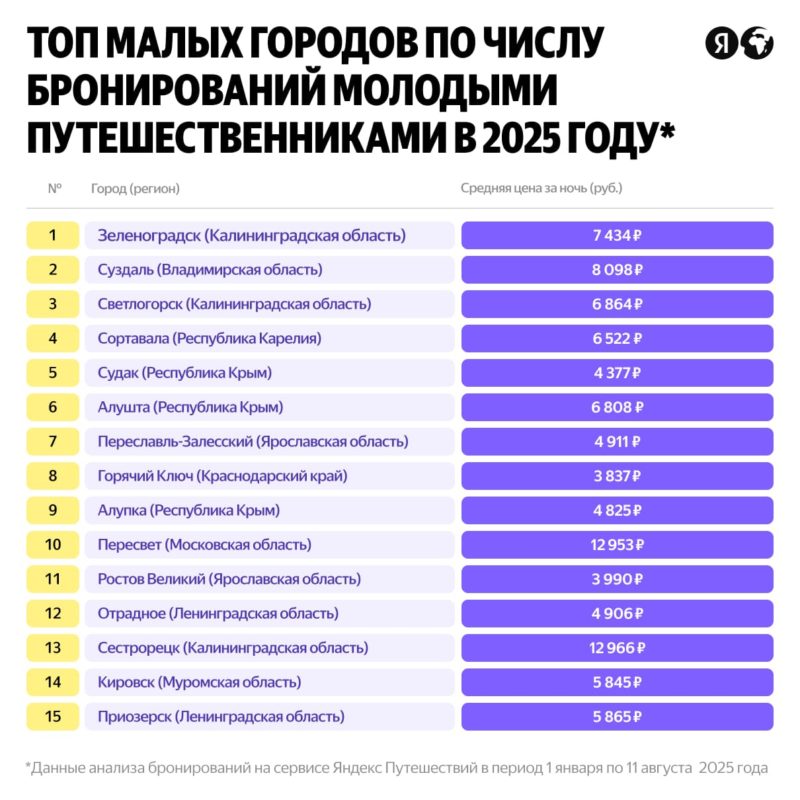 Яндекс Путешествия назвали главные тренды молодёжных путешествий в 2025 году — фото 7