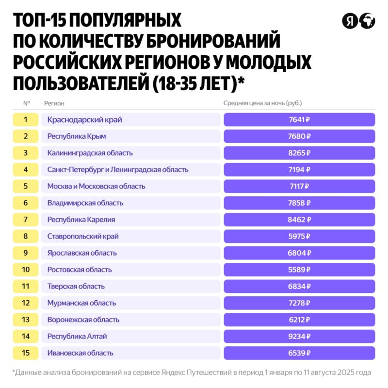 Яндекс Путешествия назвали главные тренды молодёжных путешествий в 2025 году — фото 8