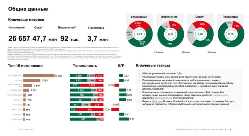 Исследование Sidorin Lab: электросамокаты любят за эмоции и выгоду использования