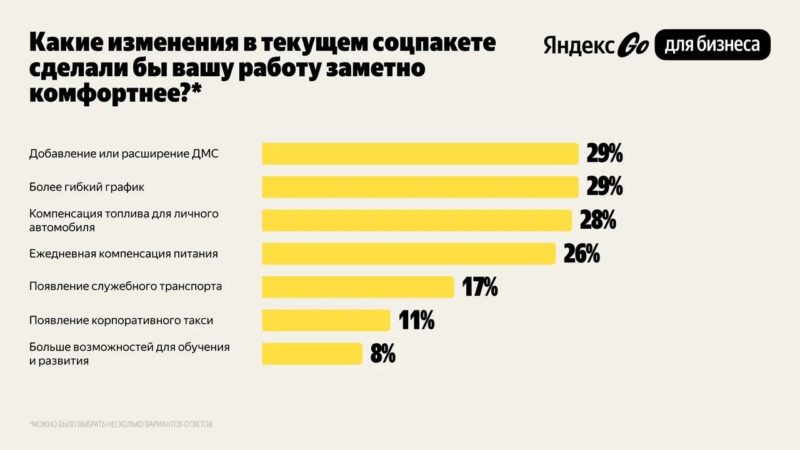 Яндекс Go для бизнеса: 95% сотрудников российских компаний ждут от работодателя соцпакет