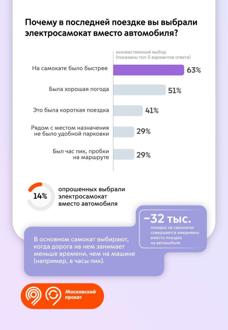 Дептранс Москвы: более половины пользователей выбирают электросамокаты вместо городского транспорта