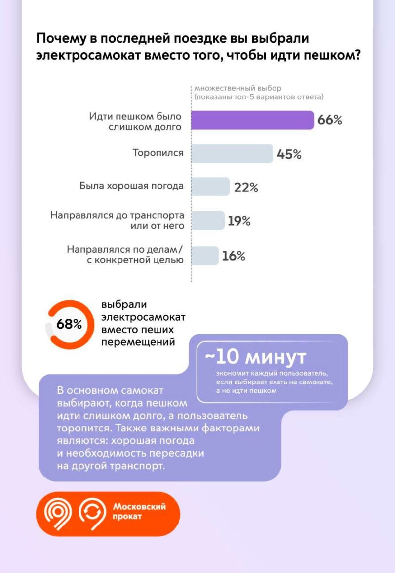 Дептранс Москвы: более половины пользователей выбирают электросамокаты вместо городского транспорта
