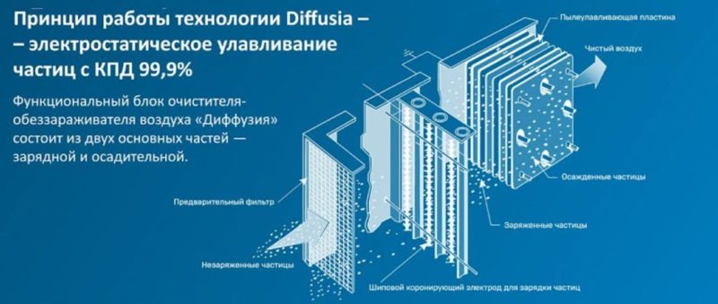 Российский бренд DIFFUSIA представил систему очистки воздуха без одноразовых фильтров