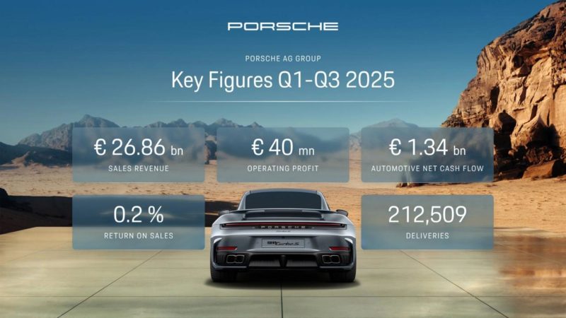 Прибыль Porsche упала на 99% в 2025 году