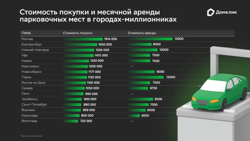 Исследование Домклик: стоимость парковочного места в крупных городах России за год выросла на 35%