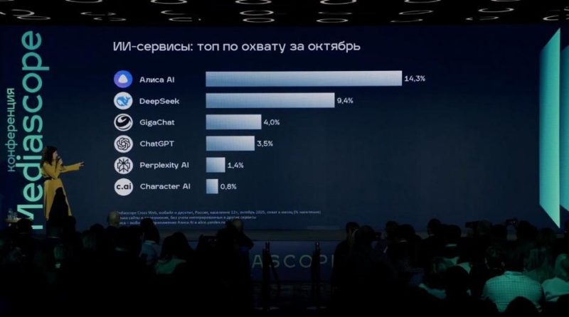 Алиса AI стала самым популярным ИИ-сервисом у россиян