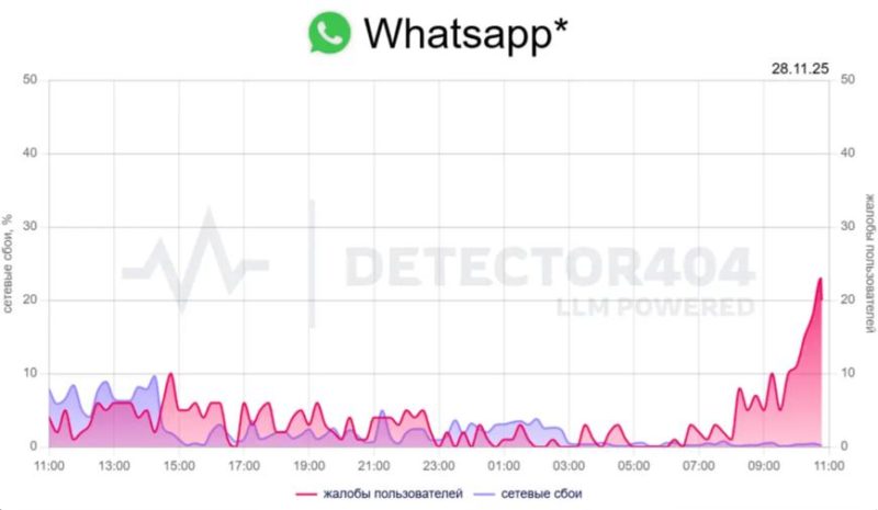 В России наблюдаются сбои в работе WhatsApp*