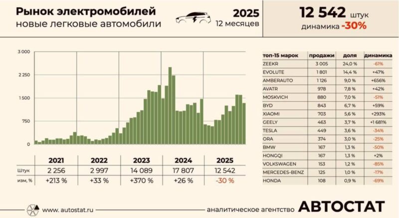 Продажи электромобилей в России в 2025 году упали на 30%