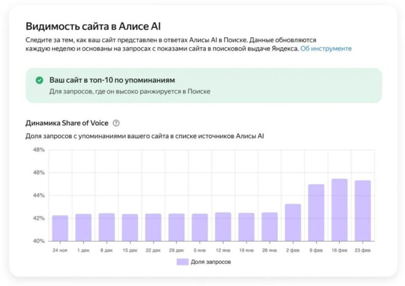 Яндекс открыл доступ к инструменту «Видимость сайта в Алисе AI»